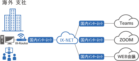 ③ IX-NET WEB会議クラウド接続サービス