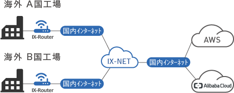 ④ IX-IoT 接続サービス