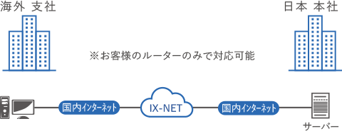 ③ IX-IoT 接続サービス