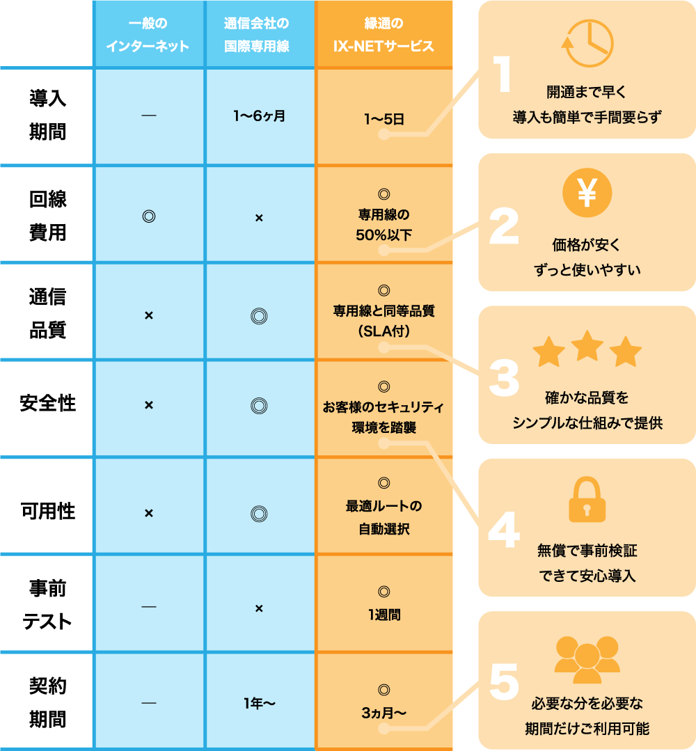 IX-NETの5つの特徴 比較表
